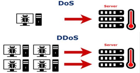 Ataques DoS e DDoS