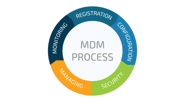 mobile-device-management-process mdm