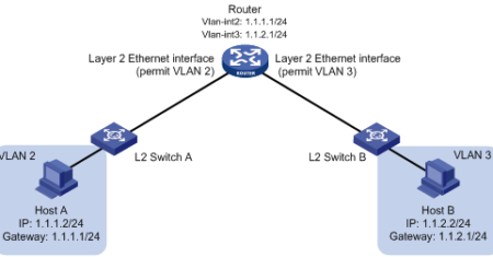 VLAN