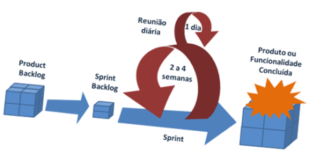 Metodologia SCRUM