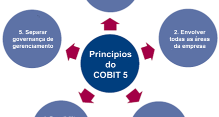 Cobit