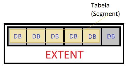 extend oracle