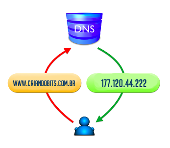 dns