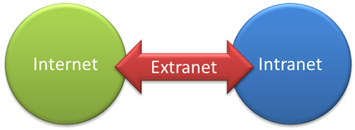 extranet