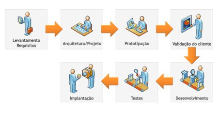 Processo de desenvolvimento de sistemas