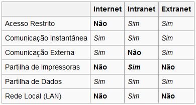 tabela comparação intranet extranet internet