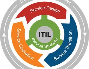 O que é a ITIL?