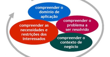 Levantamento de requisitos