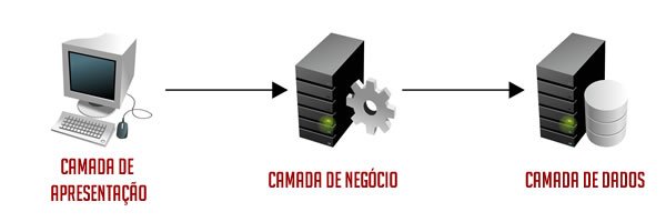 Modelo em três camadas