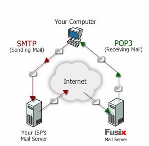 pop3