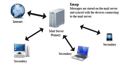 imap